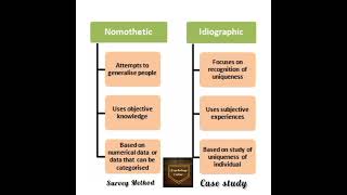 Idiographic and Nomothetic Research [upl. by Ahsimik]