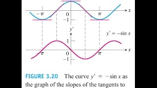 Lec22 Derivatives of Trigonometric Functions 35 In Arabic  اشتقاق الدوال المثلثية [upl. by Annaujat]