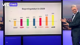 Volgens het planbureau brengt geen enkel voorstel van de partijen het begrotingstekort onder de 3 [upl. by Yhtomot]