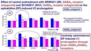 22886 Brain GABAA and GABAB receptors are involved in brain α7 nicotinic acetylcholine receptor [upl. by Tevis599]