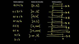 Intervalles de la droite réelle [upl. by Lennie635]