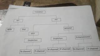 Transistor classification and difference between Bipolar amp unipolar [upl. by Hamfurd953]