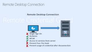 Windows Security  Credential Guard and Remote Credential Guard [upl. by Ilohcin366]