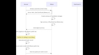 Configure SSLhttps For Elasticsearch And Kibana [upl. by Nyrroc]