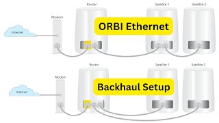 How to Setup Ethernet Backhaul on any Orbi Mesh WiFi System  Works For All Netgear Orbi Models [upl. by Meras]