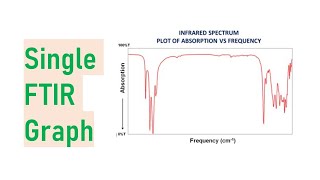 How to plot single FTIR by Origin Pro 2024 [upl. by Riabuz]