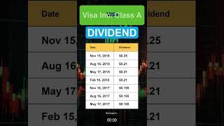 V Visa Inc Class A Stock Dividend History [upl. by Martinic]