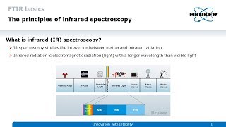 FTIR Basics – Principles of Infrared Spectroscopy [upl. by Linsk928]