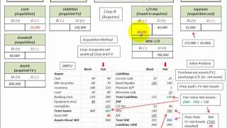 Accounting for Acquisition Method In A Business Consolidation [upl. by Eras]