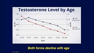 What is the Low T Syndrome Is Testosterone Supplementation Safe [upl. by Ahsemed]