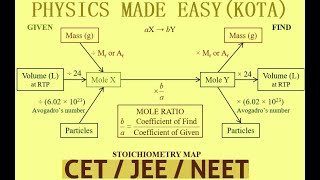 STOICHIOMETRY THEORY ATOMICITY BASIC CONCEPTS OF CHEMISTRY SOLVED MCQs FOR JEE AND NEET  1 [upl. by Lemrahc621]