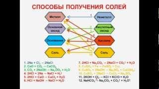 № 59 Неорганическая химия Тема 6 Неорганические соединения Часть 18 Способы получения солей [upl. by Cortie]