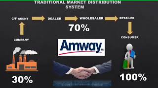 Amway nov month plan amway amwayproducts amwayplan [upl. by Aliekat]