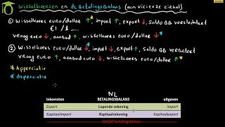 Wisselkoersen en de betalingsbalans  economie uitleg [upl. by Oloapnaig]