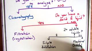 GCSE Chemistry 19 Which Separation Technique Chromatography Distillation Filtration [upl. by Haiel]