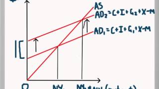 Expansionary and Contractionary Fiscal Policy in Aggregate Supply and Demand [upl. by Larson]