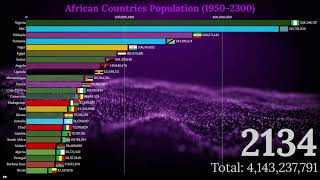 Population of Africa Past Present and Future 19602300 [upl. by Cirone235]