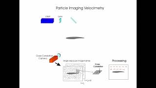 Particle Image Velocimetry animated description [upl. by Macdonald33]