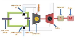 Constant Volume Gas TurbineParts amp Working [upl. by Burdett561]