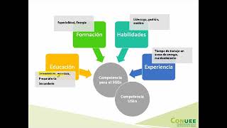 7 quotLas competencias para el SGEn y para la mejora del desempeño energético ISO 500012011quot [upl. by Prisilla]