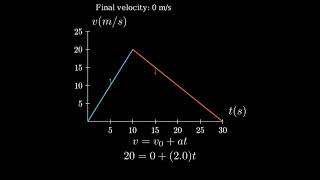 An electric vehicle starts from rest and accelerates at a rate of 20 ms2 in a line until 20 ms [upl. by Tnayrb]