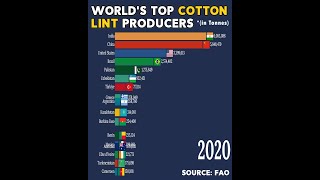 Worlds Largest Cotton Producers 1963  2021 [upl. by North]