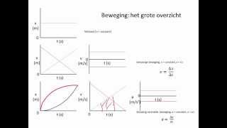 Beweging 5 groot overzicht van soorten bewegingen [upl. by Alyad343]