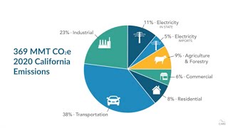 Emissions Inventory [upl. by Lesli]