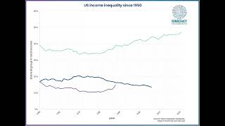 US income inequality [upl. by Farr919]