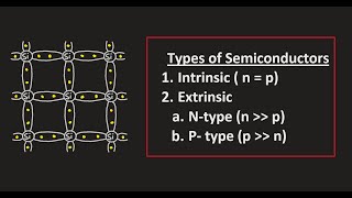 Intrinsic NType amp PType Semiconductor  Majority and Minority Carriers  Semiconductors  Part 2 [upl. by Enelrihs]