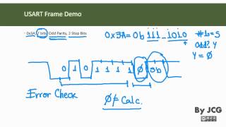 AVR USART Serial Communication Explained [upl. by Izy]