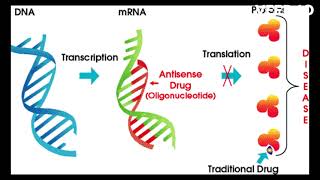 antisense technology [upl. by Ahsiyn]