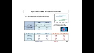 Epidemiologie bei Bronchialkarzinomen  Strahlentherapie Prof Hilke Vorwerk [upl. by Ysak]