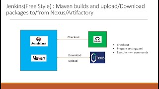 JenkinsFree Style  Maven builds and uploadDownload packages tofrom NexusArtifactory [upl. by Rigby640]