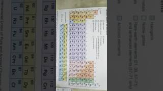 PERIODIC CLASSIFICATIONPeriodic Table SPDF Blocks whole summaryshorts pw notes motivation [upl. by Coughlin]