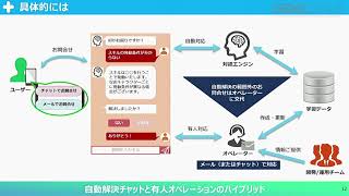 【CEDEC2018】コストを上げずにユーザー満足度を高める自動解決カスタマーサポート [upl. by Myrt]