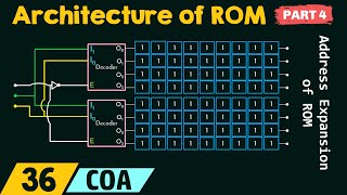 Primary Memory – Architecture of ROM Part 4 [upl. by Roshan]