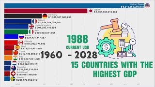 Most Powerful Economies in the World by GDP 1960  2028 [upl. by Nylessoj966]