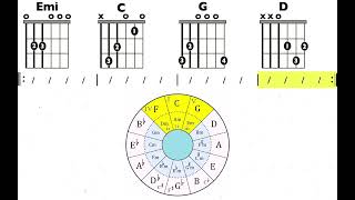 circle of fifths  Guitar Academia Jaffna [upl. by Brynne]