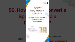 PySpark Interview Questions  Azure Data Engineer azuredataengineer databricks pyspark [upl. by Allicirp]