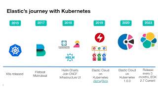 Elastic’s K8s operator Elastic Cloud on Kubernetes [upl. by Ainos]