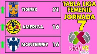 TABLA GENERAL LIGA MX FEMENIL 2024 JORNADA 7 🔥🔥🔥 [upl. by Hsiwhem]