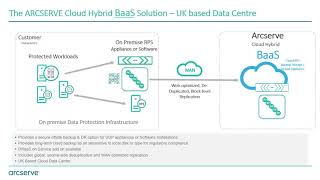 New Arcserve UDP Cloud Hybrid Backup and DR Service [upl. by Zielsdorf]