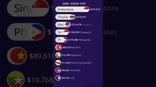 ASEAN GDP Nominal [upl. by Aihtnamas]