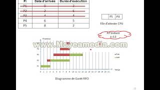 Exercice 1 Ordonnancement FIFO [upl. by Morice]