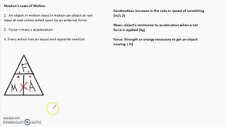 Acceleration Formula Triangle [upl. by Eisler]