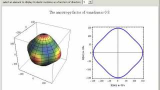 Anisotropic Elasticity [upl. by Narik]