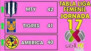 TABLA GENERAL LIGA MX FEMENIL 2024 JORNADA 17 🔥🔥🔥 [upl. by Sunshine395]