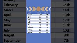 See the Moon Phases in 2024 fullyear timelapse [upl. by Tevis543]