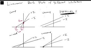 LineweaverBurk plots for competitive uncompetitive mixed and noncompetitive inhibitors [upl. by Dodds]